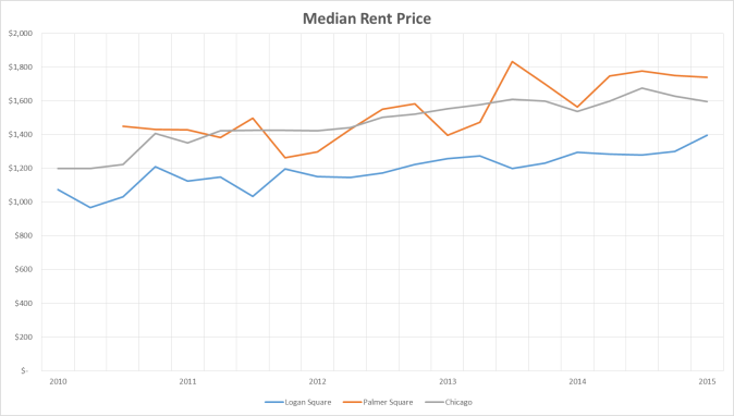 Median Rent Price