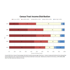 A bar chart showing neighborhood change indicators in Chicago and Toronto