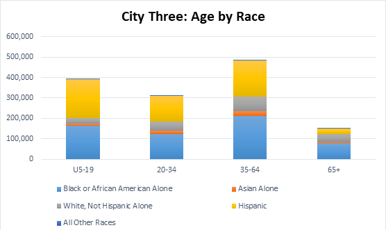 City Three: Age by Race