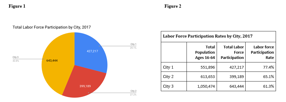 Labor force participation data for Chicago displayed in a pie chart and a table