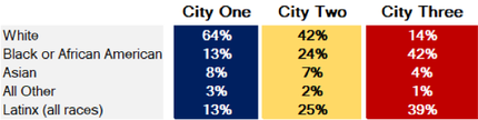 Three Cities Data