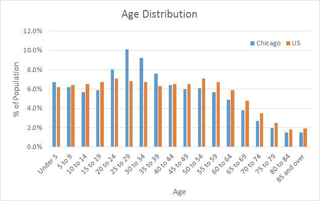 Age Distribution