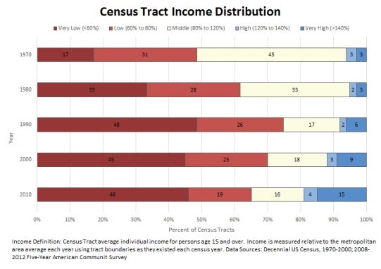 Census Tract Income Distribution