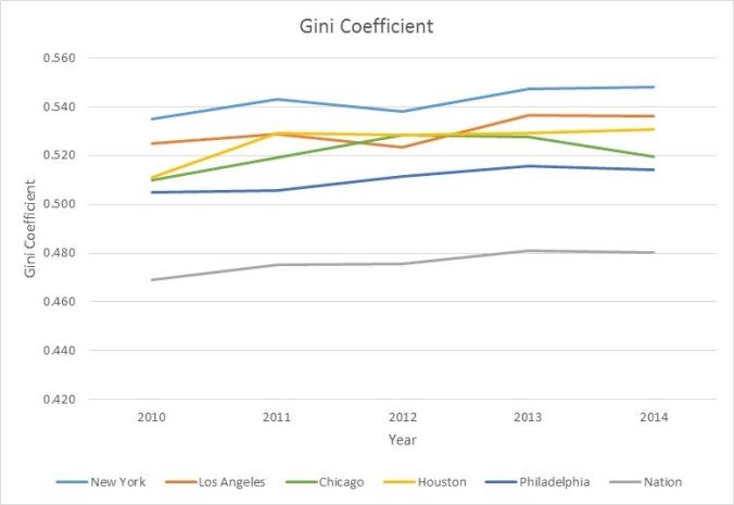 Gini Coefficient