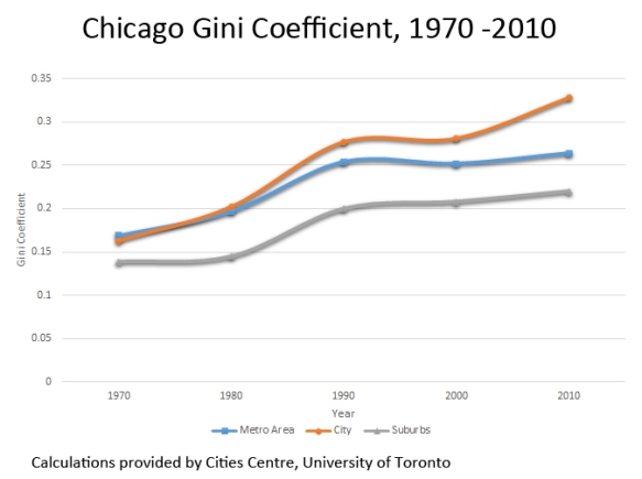 Chicago Gini Coefficient