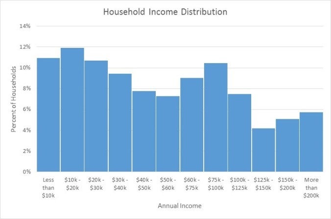 Household Income Distribution