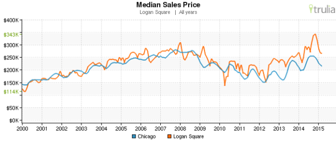 Median Sales Price