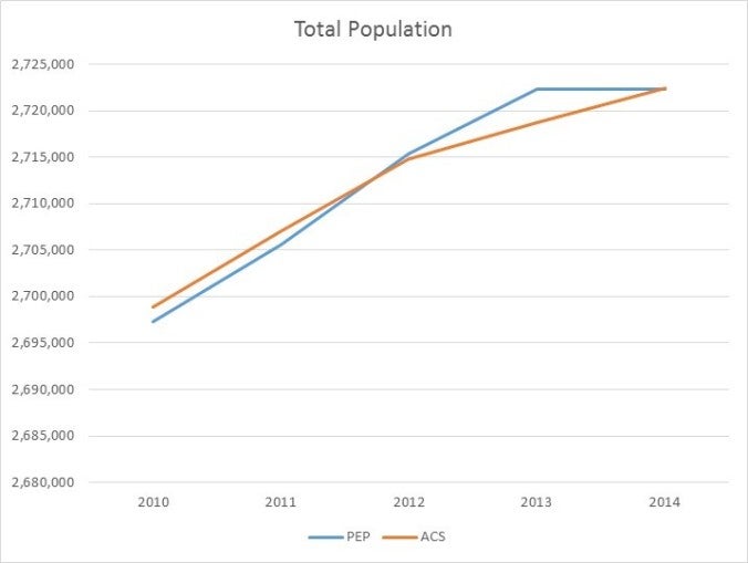 Total Population