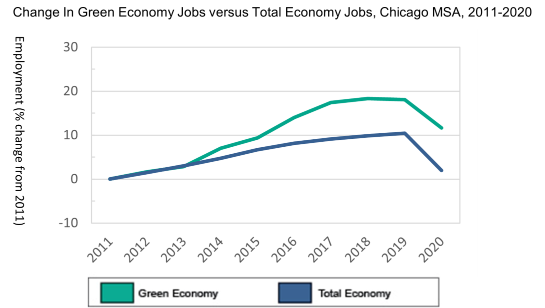 Change in Green Economy Jobs versus Total Economy Jobs, Chicago MS, 2011-2020