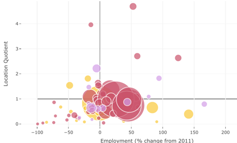 Bubble chart showing