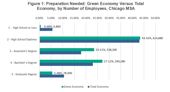 Figure 1: Prep Needed Green Economy vs Total Economy