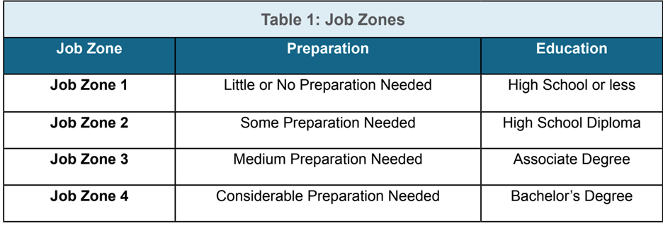 Table 1 Job Zones