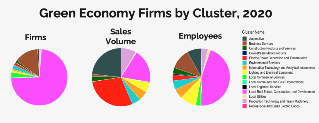 Pie charts showing Green Economy firms by cluster